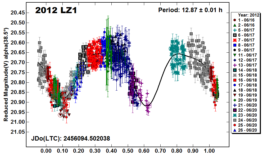 A2012LZ1_2012.PNG