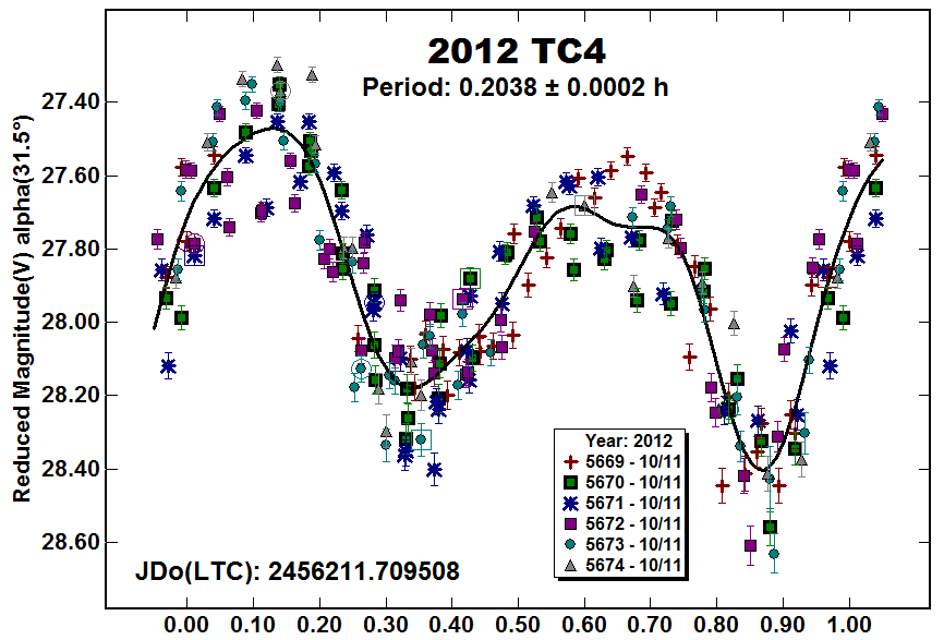A2012TC4_2012.PNG